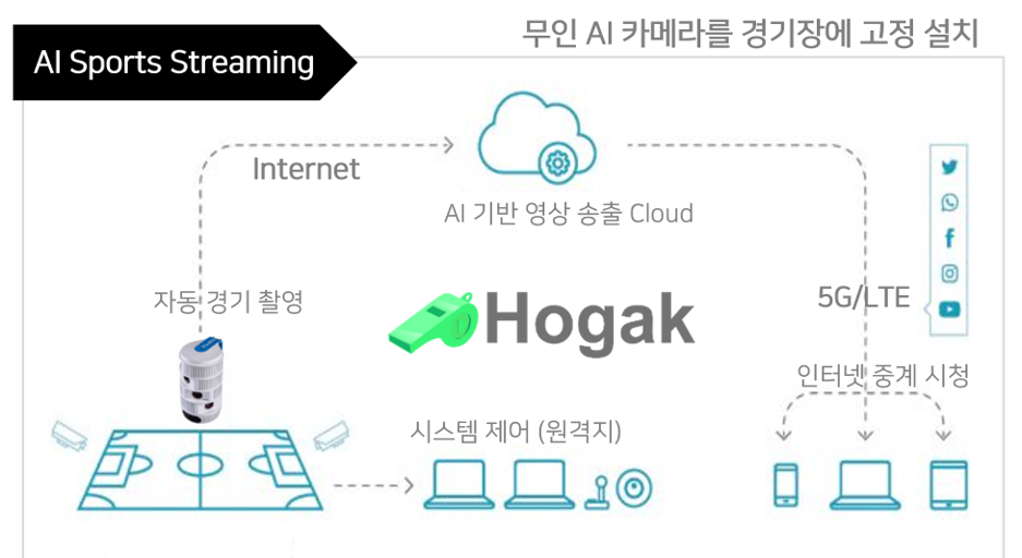 AI Sports Streaming